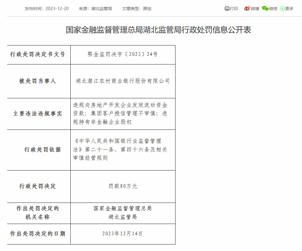 湖北潜江农商银行被罚80万元：因违规持有非金融企业股权等