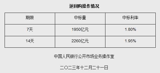 央行12月21日开展4210亿元7天期和14天期逆回购操作