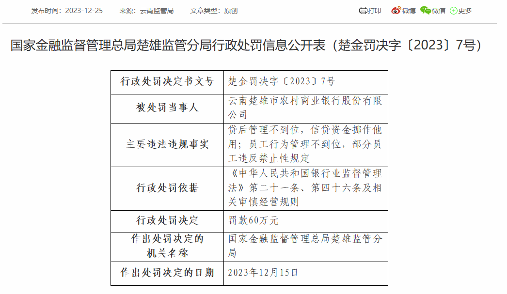 云南楚雄市农商银行被罚60万：因贷后管理不到位等