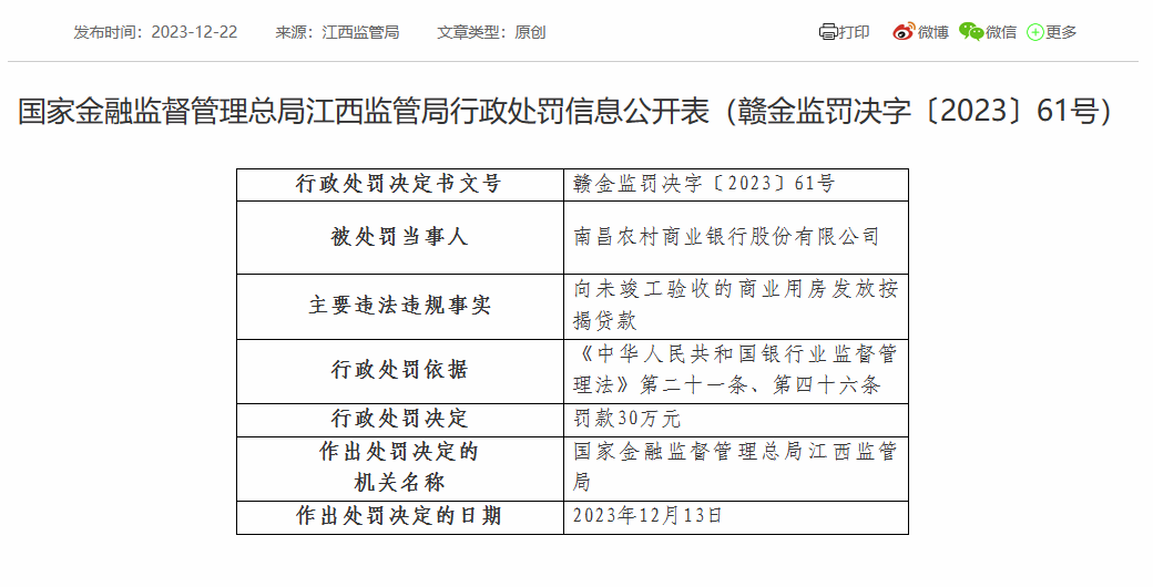 南昌农商银行被罚30万：因向未竣工验收的商业用房发放按揭贷款