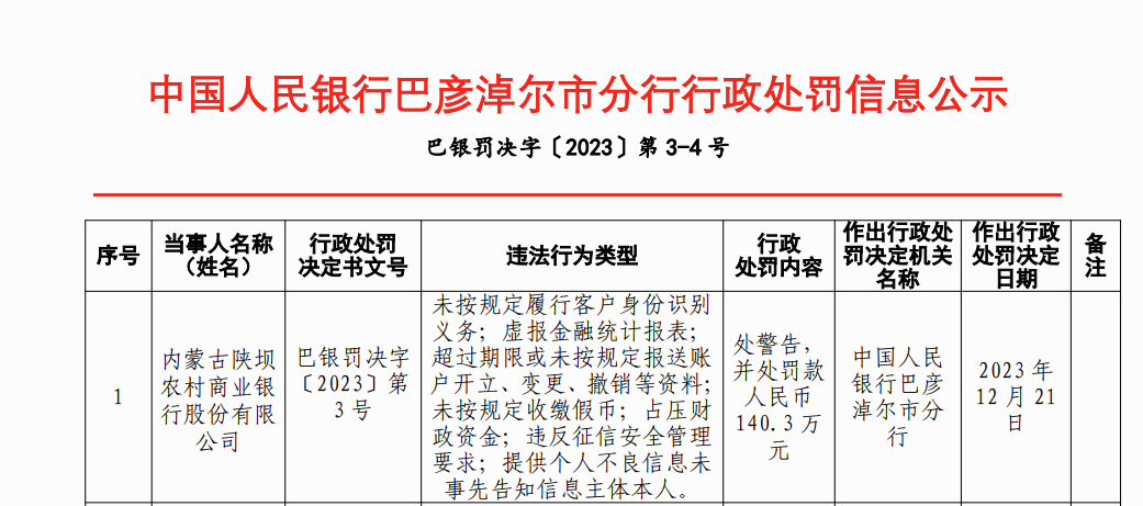 内蒙古陕坝农商银行被罚140.3万：因虚报金融统计报表等