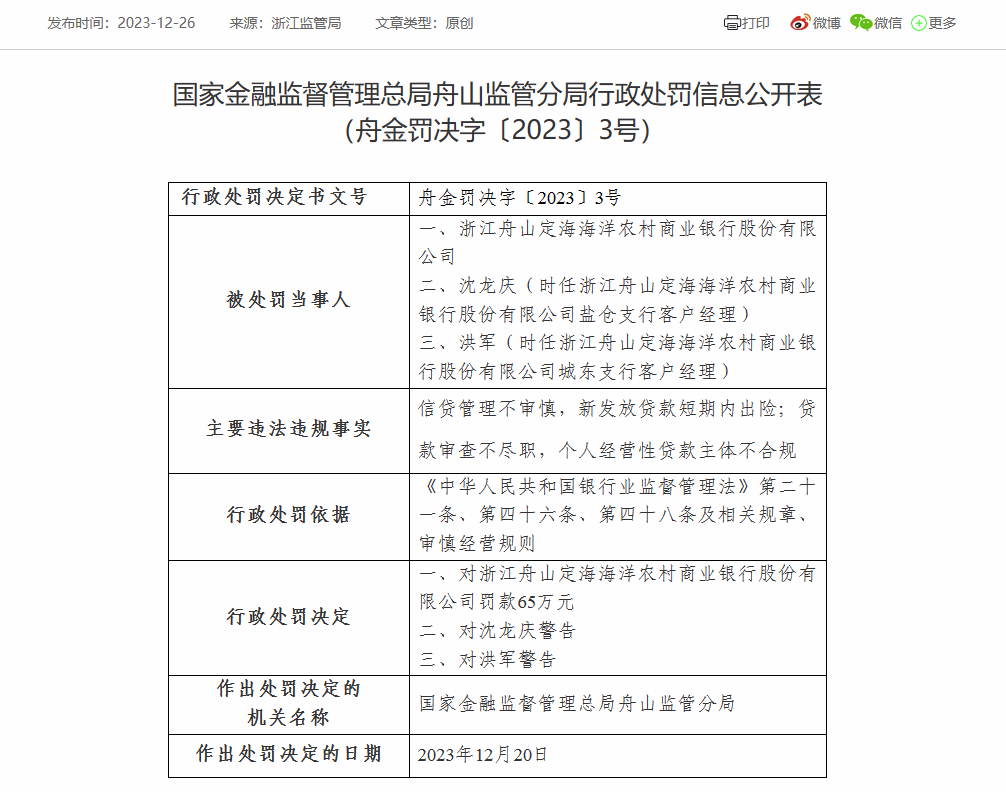 浙江舟山定海海洋农商银行被罚65万：因信贷管理不审慎等