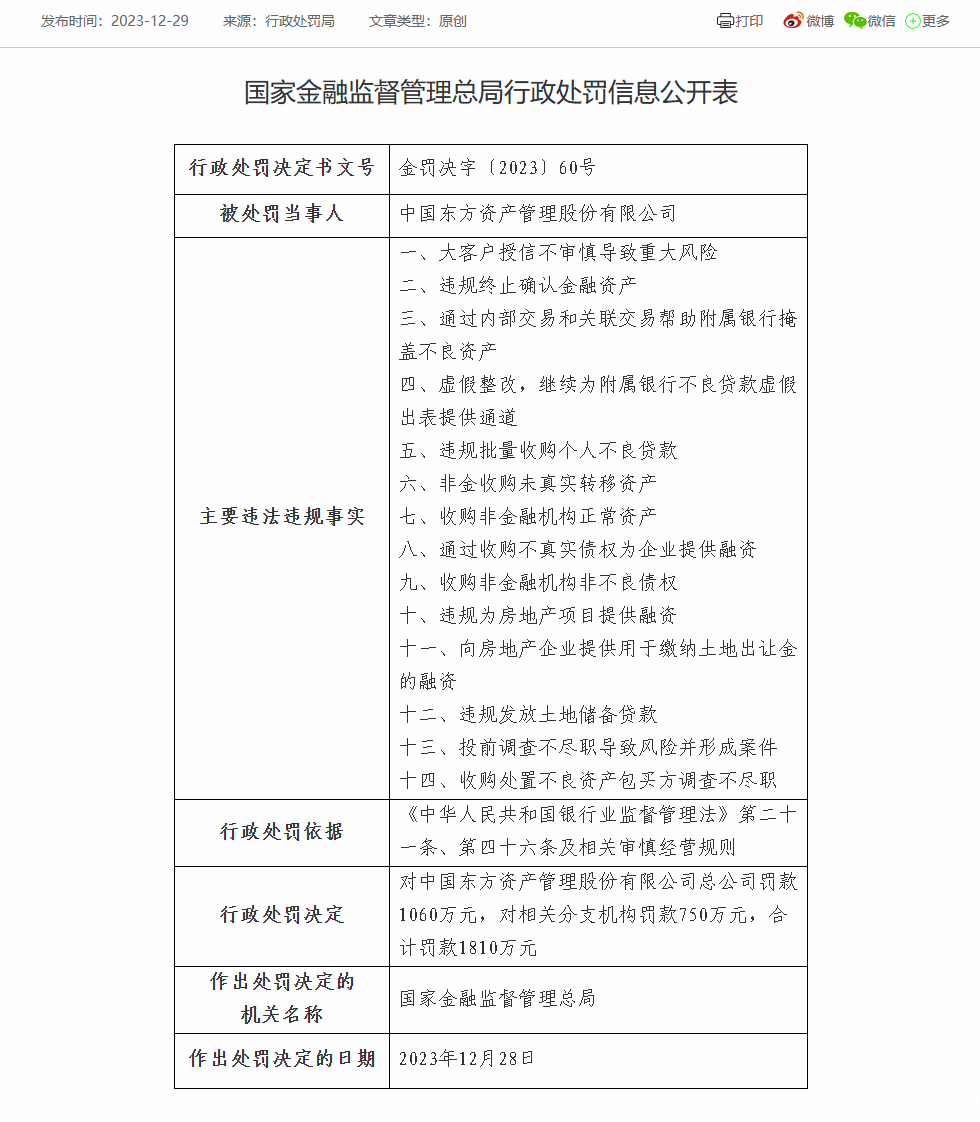 中国东方被罚1810万：因违规终止确认金融资产等