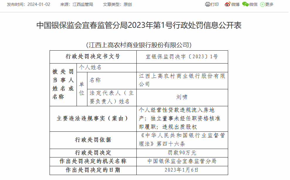 江西上高农商银行被罚90万：因违规出质股权等