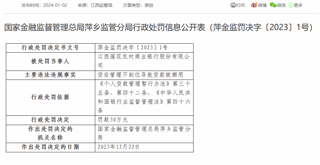 江西莲花农商银行被罚30万：因贷后管理不到位导致贷款被挪用