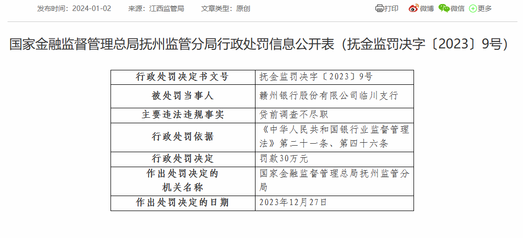 赣州银行临川支行被罚30万：因贷前调查不尽职