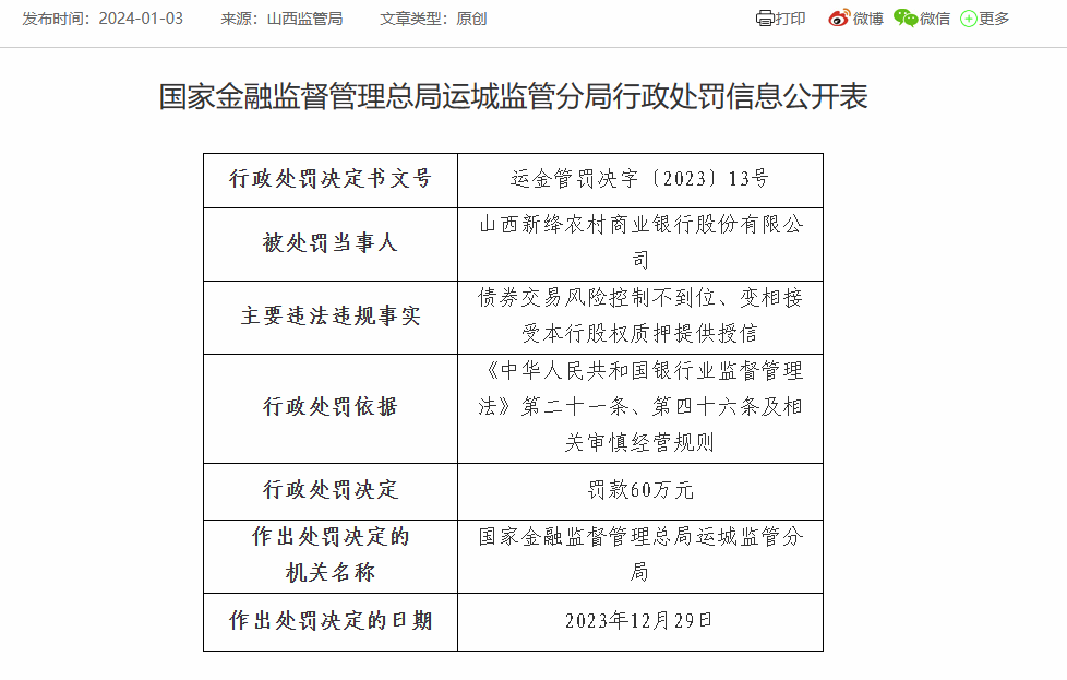 山西新绛农商银行被罚60万：因债券交易风险控制不到位等