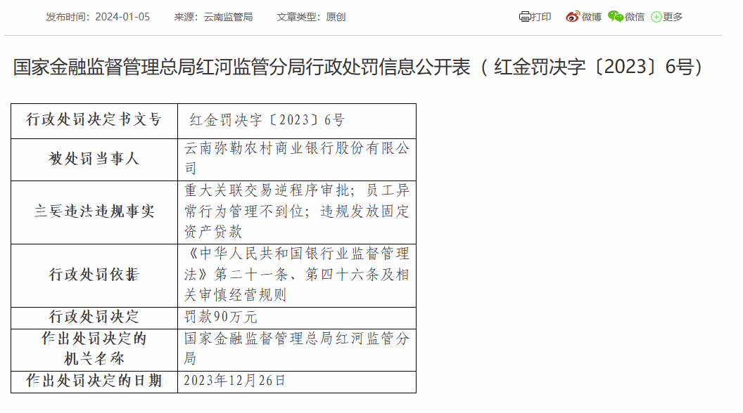 云南弥勒农商银行被罚90万：因员工异常行为管理不到位等