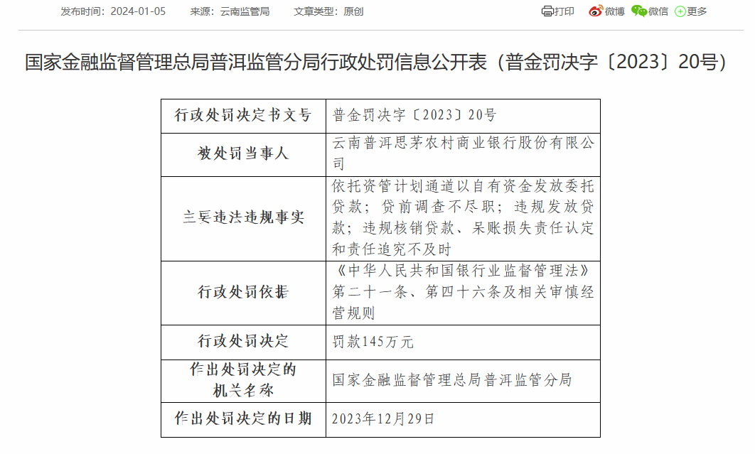 云南普洱思茅农商银行被罚145万：因贷前调查不尽职等