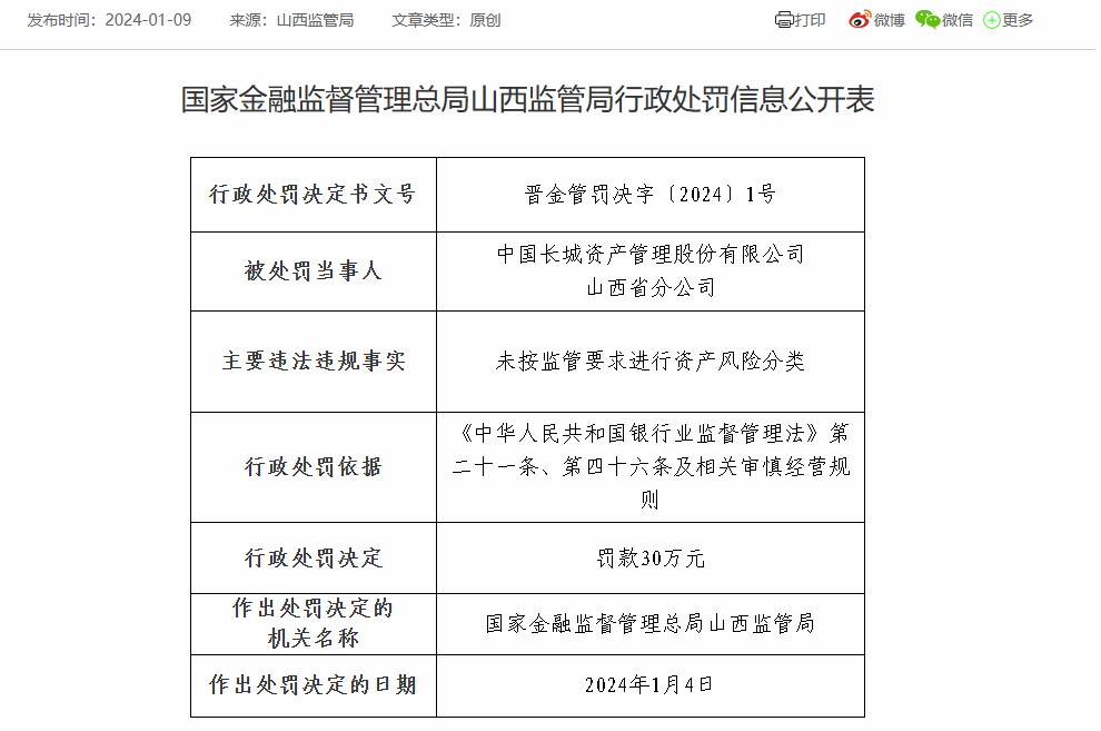 中国长城资产管理股份有限公司山西省分公司被罚30万：因未按监管要求进行资产风险分类