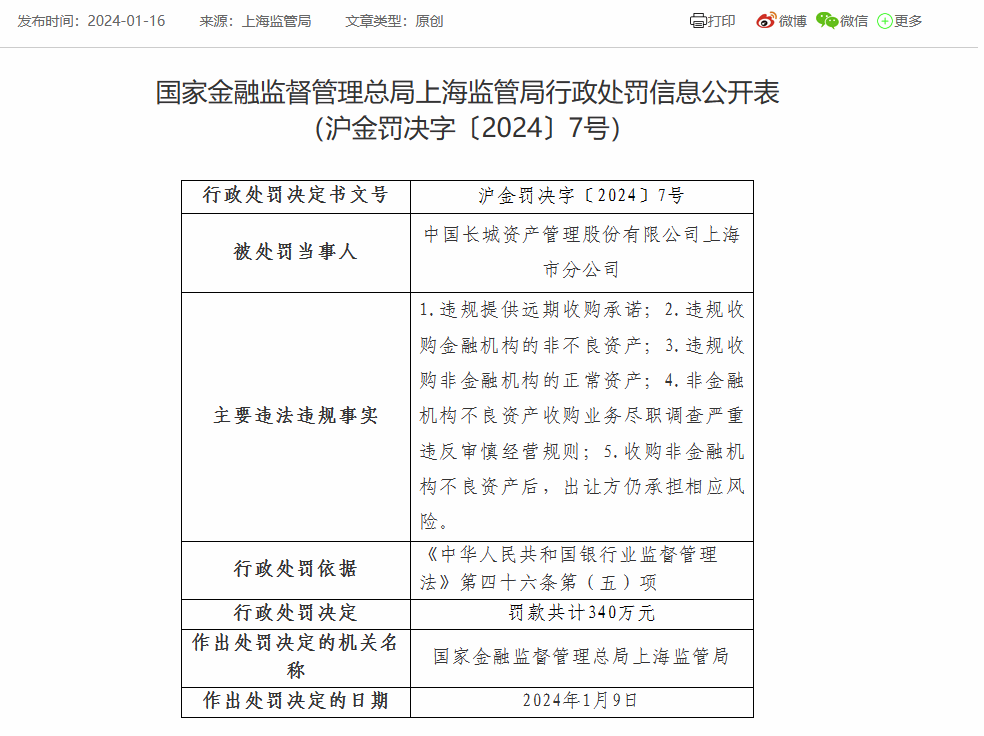 中国长城资产上海市分公司被罚340万：因违规收购金融机构的非不良资产等