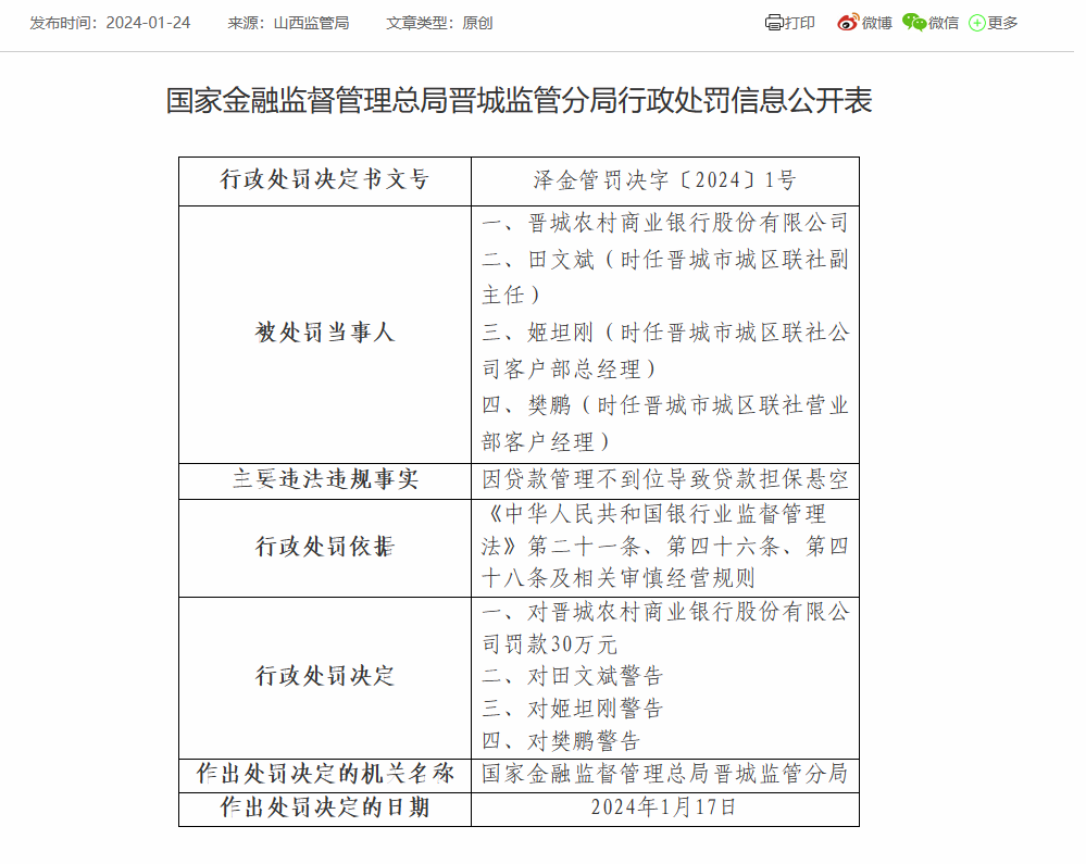 晋城农商银行被罚30万：因贷款管理不到位导致贷款担保悬空