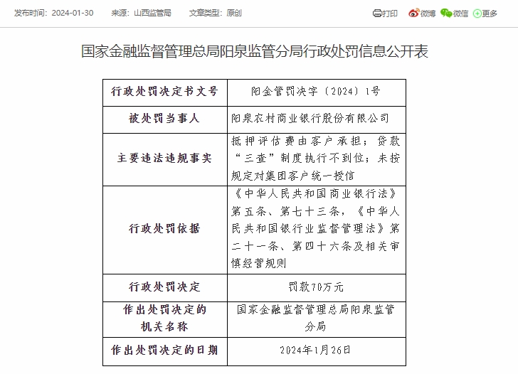 阳泉农商银行被罚70万元：因未按规定对集团客户统一授信等