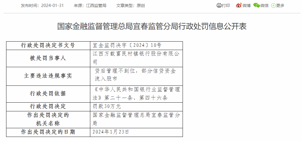 江西万载富民村镇银行被罚30万：因贷后管理不到位等