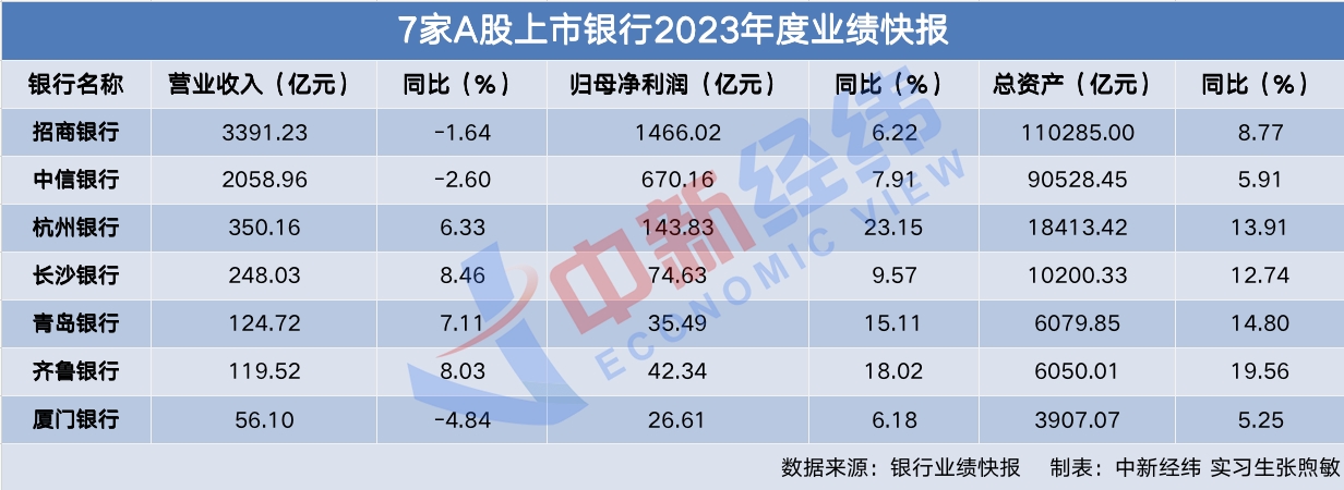 首批上市银行业绩预告：3家营收下滑 净利均正增长