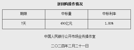 2月21日央行开展490亿元7天期逆回购操作