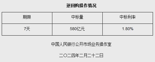 2月22日央行开展580亿元7天期逆回购操作