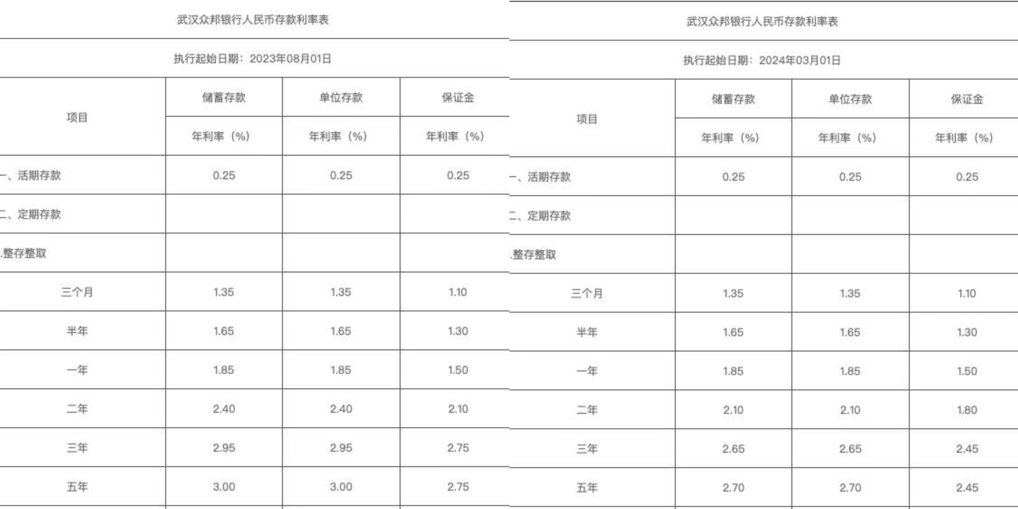 又一家银行下调存款利率！会有更多跟进吗？