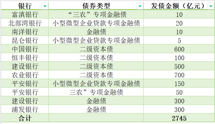 今年1-2月商业银行发债2745亿，二级资本债占比近七成