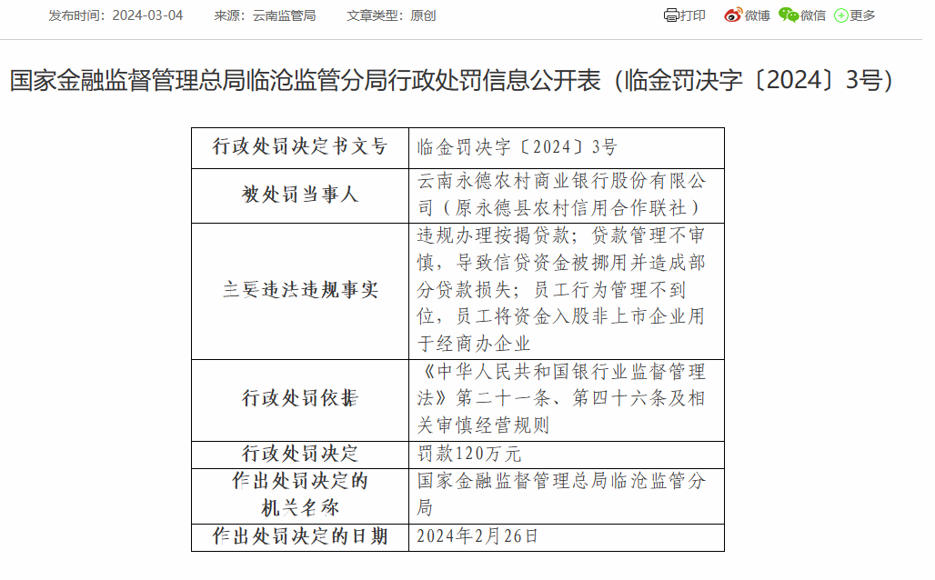 云南永德农商银行被罚120万：因违规办理按揭贷款等