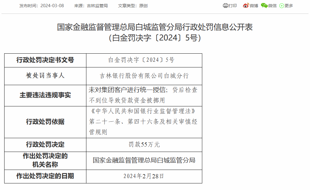 吉林银行白城分行被罚55万：因未对集团客户进行统一授信等