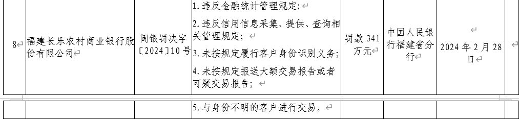 福建长乐农商银行被罚341万：因违反金融统计管理规定等