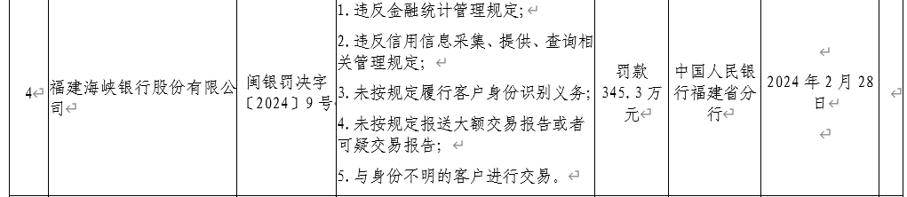 福建海峡银行被罚345.3万元：因违反金融统计管理规定等