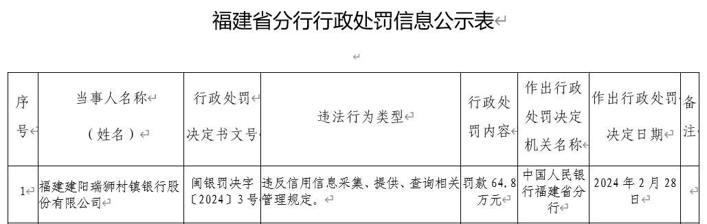 福建建阳瑞狮村镇银行被罚64.8万：因违反信用信息采集、提供、查询相关管理规定