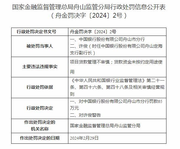 项目贷款管理不审慎 中国银行舟山分行被罚