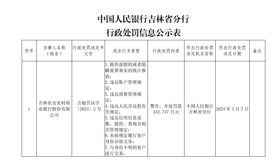 吉林农安农商银行被罚432.747万：因违反账户管理规定等