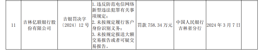 吉林亿联银行被罚758.34万：因违反防范电信网络新型违法犯罪有关事项规定等