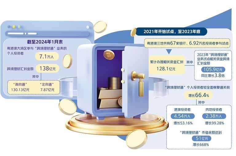 大湾区跨境理财通试点受欢迎