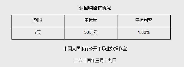 3月19日央行开展50亿元7天期逆回购操作