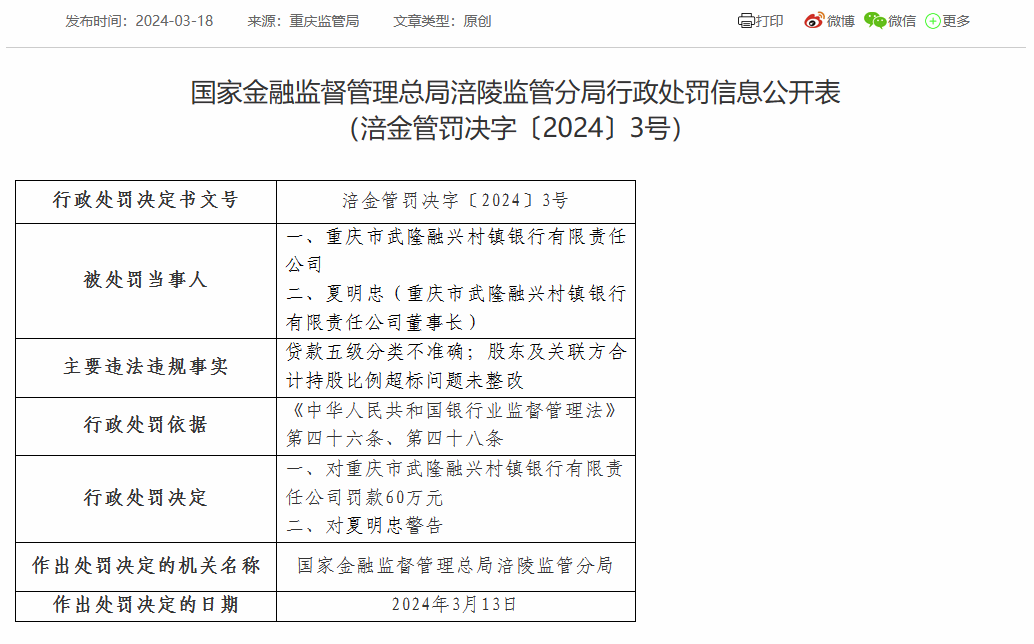 重庆市武隆融兴村镇银行被罚60万元：因贷款五级分类不准确等