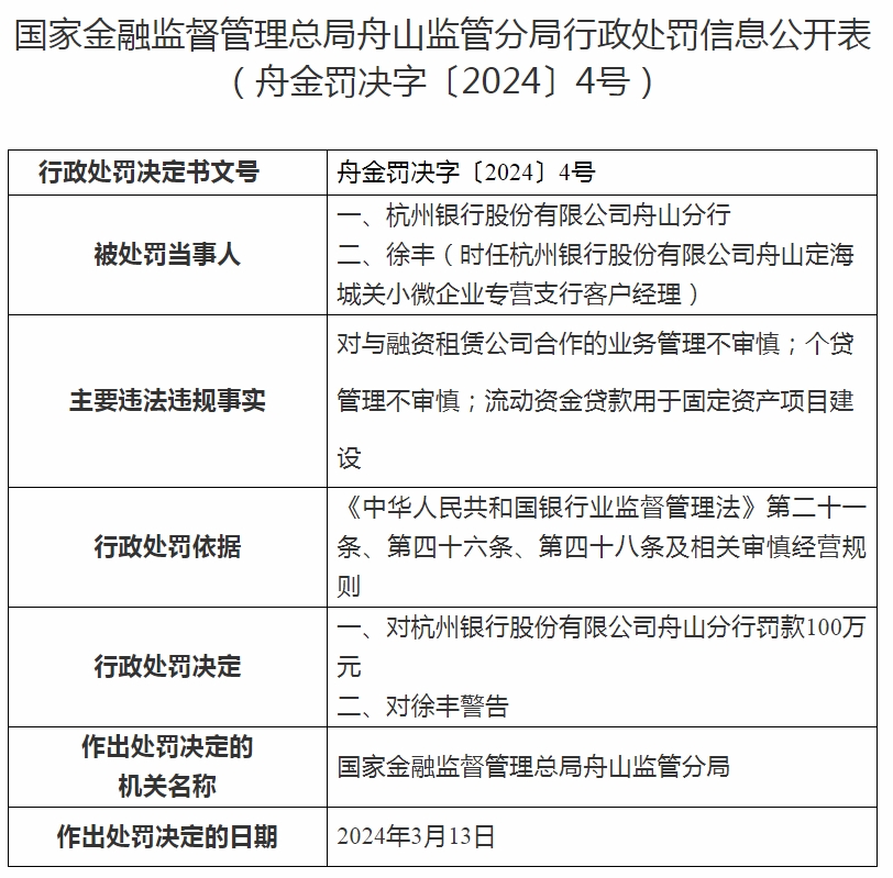 杭州银行舟山分行被罚100万