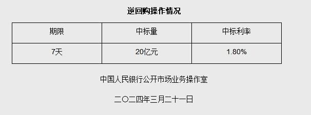 3月21日央行开展20亿元7天期逆回购操作