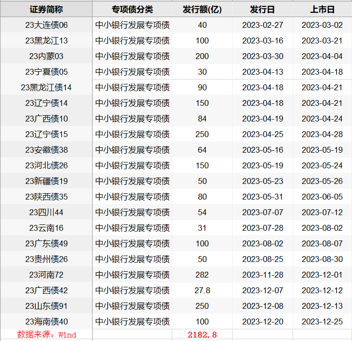 广西拟再发行支持中小银行专项债60.2亿元，用于阶段性注资广西农商联合银行