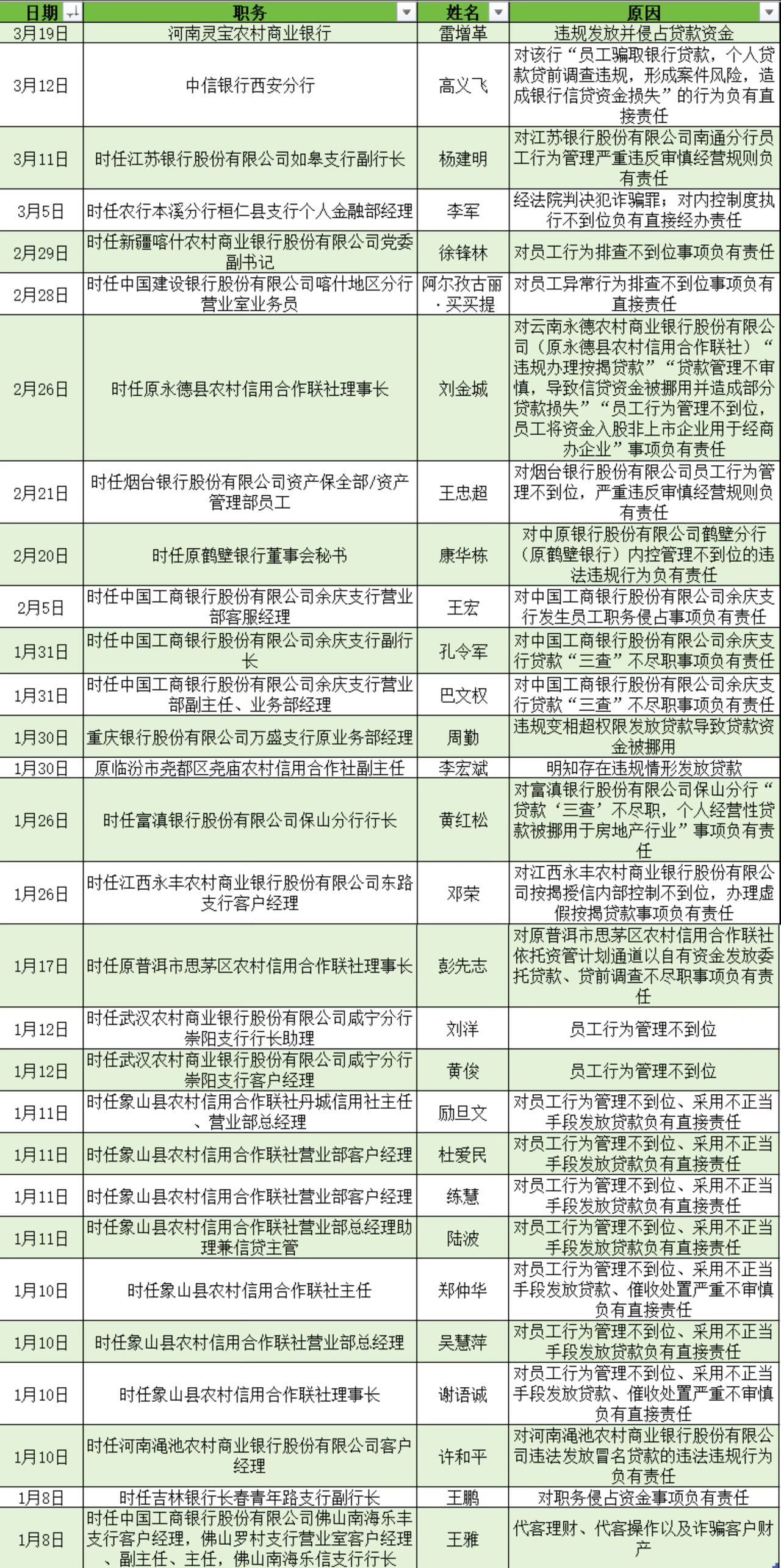 今年以来银行机构至少29人被终身禁业，农信系统从业人员占比过半