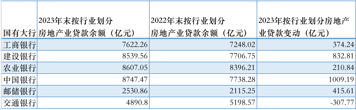 13家大中型银行去年房地产业贷款扫描：7家贷款余额增加，6家不良率下降