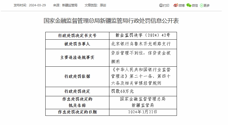 北京银行乌鲁木齐光明路支行被罚60万元：因信贷资金被挪用等