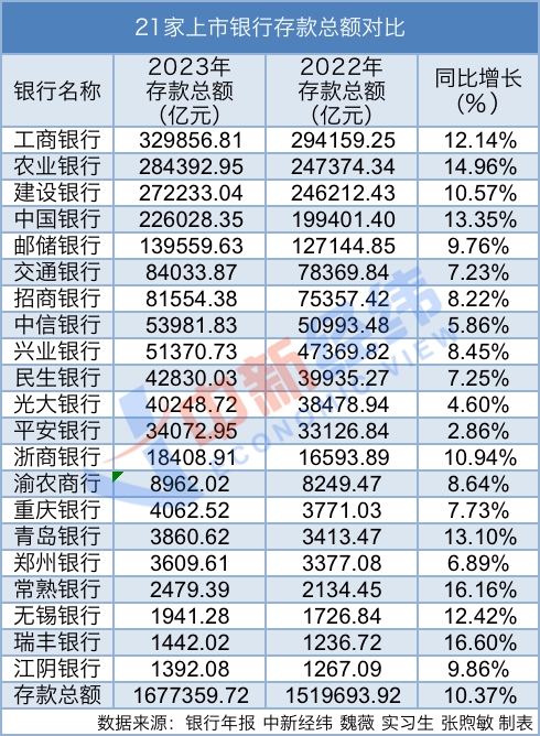 六大行存款一年多了14万亿，相当于每人多存1万