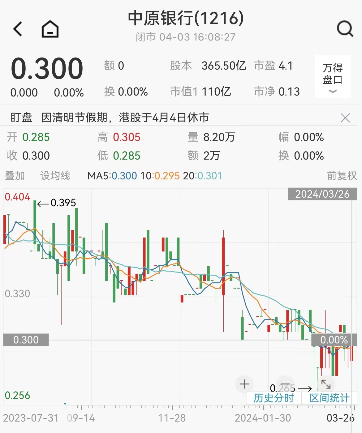 中原银行2023年净利润同比降16.2% 股价长期低迷成“仙股”