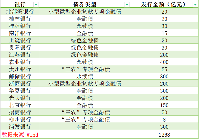 3月商业银行发债2268亿元，环比增8%、同比降29%