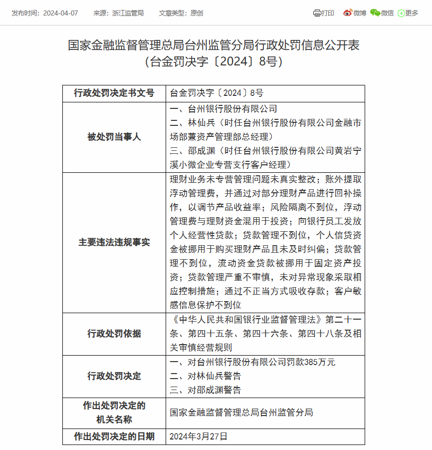 台州银行被罚385万：因理财业务未专营管理问题未真实整改等