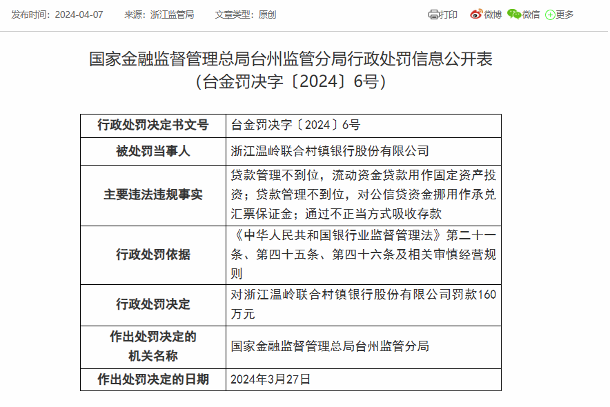 浙江温岭联合村镇银行被罚160万：因贷款管理不到位等