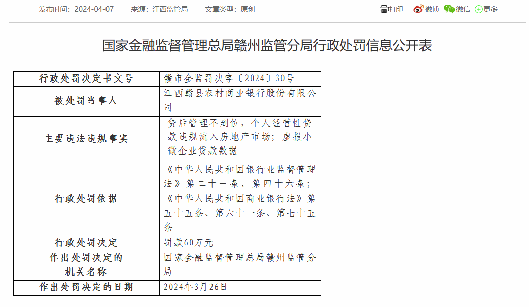 江西赣县农商银行被罚60万：因虚报小微企业贷款数据等