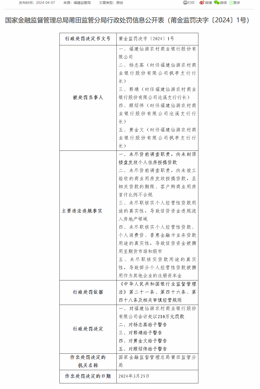 福建仙游农商银行被罚210万：因未尽贷前调查职责等