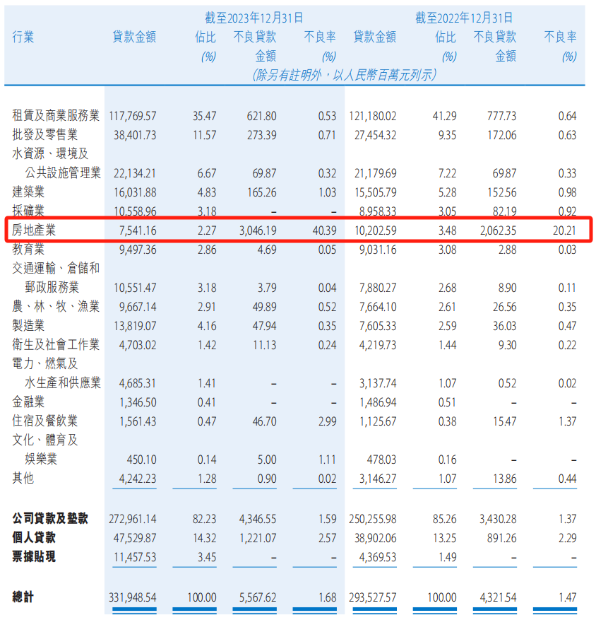 贵州银行去年房地产业不良率逾40%，不良贷款金额逾30亿