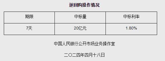 4月18日央行开展20亿元7天期逆回购操作