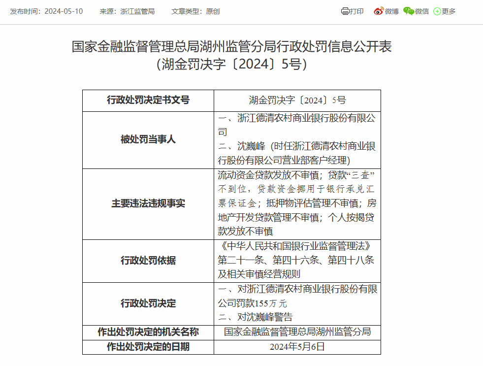 浙江德清农商银行被罚155万：因贷款“三查”不到位等